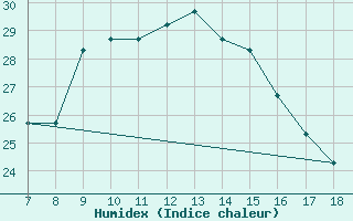 Courbe de l'humidex pour Alexandria / Nouzha