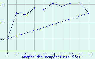 Courbe de tempratures pour Morphou