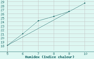 Courbe de l'humidex pour Capo Frasca