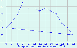 Courbe de tempratures pour Cozzo Spadaro