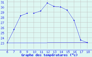 Courbe de tempratures pour Agri