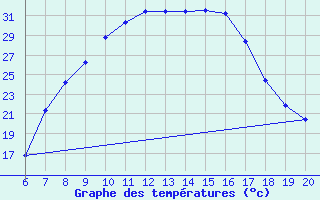 Courbe de tempratures pour Tuzla