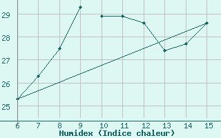 Courbe de l'humidex pour Hopa