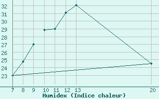 Courbe de l'humidex pour Ivan Sedlo