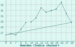 Courbe de l'humidex pour M. Calamita