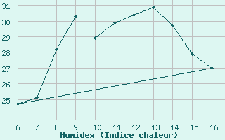 Courbe de l'humidex pour Rize