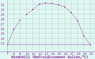 Courbe du refroidissement olien pour Tuzla