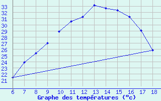 Courbe de tempratures pour Cankiri