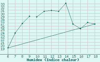 Courbe de l'humidex pour Piacenza