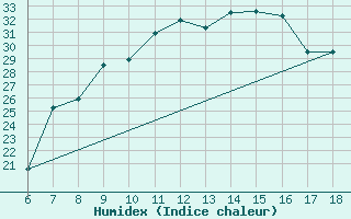 Courbe de l'humidex pour Ferrara