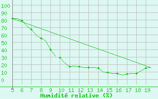 Courbe de l'humidit relative pour Valladolid / Villanubla