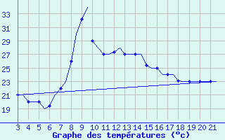 Courbe de tempratures pour Bilbao (Esp)