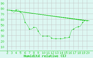Courbe de l'humidit relative pour Chrysoupoli Airport