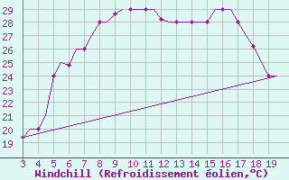 Courbe du refroidissement olien pour Alexandroupoli Airport