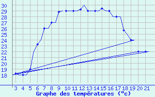 Courbe de tempratures pour Chrysoupoli Airport