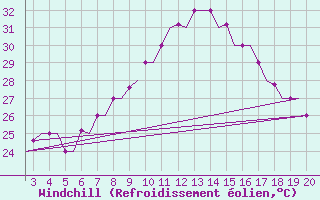 Courbe du refroidissement olien pour Mytilini Airport