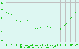 Courbe de l'humidit relative pour Zlatibor