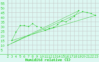 Courbe de l'humidit relative pour La Comella (And)