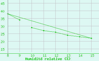 Courbe de l'humidit relative pour Siirt