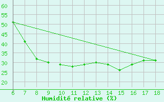Courbe de l'humidit relative pour Nigde