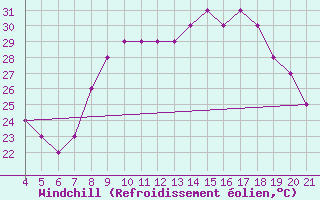 Courbe du refroidissement olien pour Zakinthos Airport