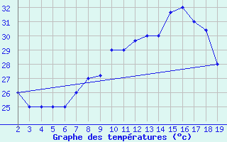 Courbe de tempratures pour Chios Airport