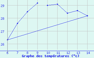 Courbe de tempratures pour Morphou