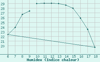 Courbe de l'humidex pour Agri