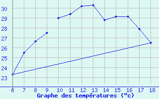 Courbe de tempratures pour Edirne