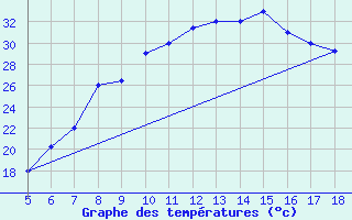 Courbe de tempratures pour Guidonia