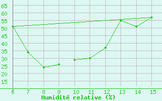 Courbe de l'humidit relative pour Kastamonu