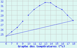 Courbe de tempratures pour Gokceada