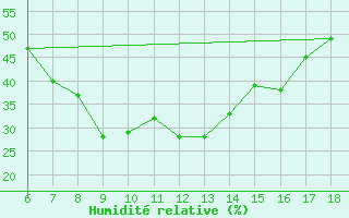 Courbe de l'humidit relative pour Agri