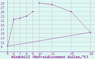 Courbe du refroidissement olien pour Kamishli