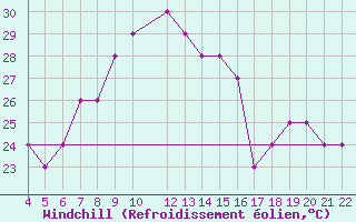 Courbe du refroidissement olien pour Reggio Calabria