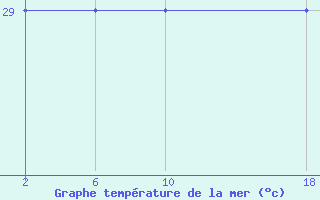 Courbe de temprature de la mer  pour le bateau TBWUK34