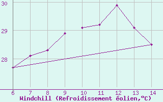 Courbe du refroidissement olien pour Yesilirmak