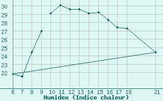 Courbe de l'humidex pour Bingol