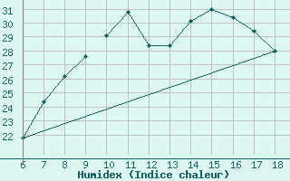 Courbe de l'humidex pour Kirklareli