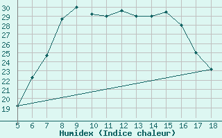 Courbe de l'humidex pour Kozani Airport