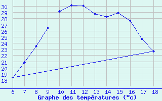 Courbe de tempratures pour Karabk Kapullu