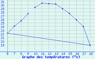 Courbe de tempratures pour Agri