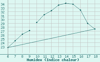 Courbe de l'humidex pour Aksehir