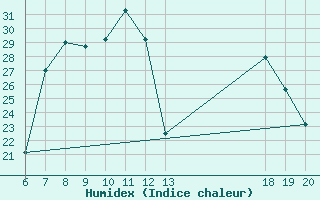 Courbe de l'humidex pour Pazin