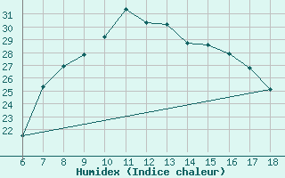 Courbe de l'humidex pour Cankiri