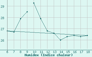 Courbe de l'humidex pour Kumkoy