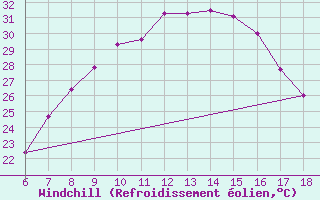 Courbe du refroidissement olien pour Aksehir