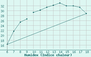 Courbe de l'humidex pour Piacenza