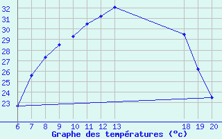 Courbe de tempratures pour Varazdin