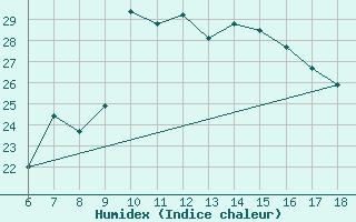 Courbe de l'humidex pour Edirne